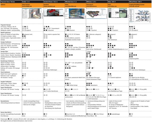 Vergleichsübersicht: IFC-Viewer 2022, Tabelle 1 von 2. Zum Vergrößern auf die Bilder klicken. - © Gentner Verlag / Behaneck
