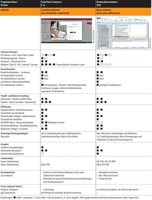 Vergleichsübersicht: Brandschutz-Software (Brandschutzkonzept/-nachweis) Tabelle 1 von 1; zum Vergrößern anklicken