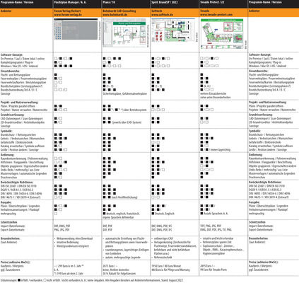 Vergleichsübersicht: Brandschutz-Software (Flucht- und Rettungspläne), Tabelle 2 von 2; zum Vergrößern anklicken - © Gentner Verlag / Behaneck
