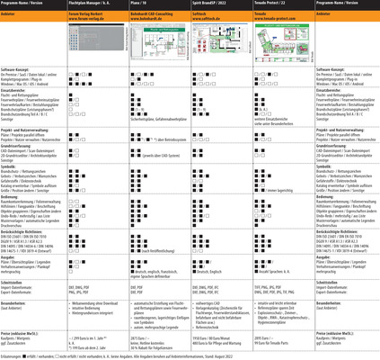 Vergleichsübersicht: Brandschutz-Software (Flucht- und Rettungspläne), Tabelle 2 von 2; zum Vergrößern anklicken