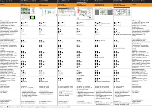 Vergleichsübersicht: Brandschutz-Software (Flucht- und Rettungspläne), Tabelle 1 von 2; zum Vergrößern anklicken - © Gentner Verlag / Behaneck
