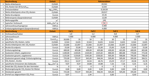 Bild 5c Kosten für einen 100-m 2 -Musterhaushalt mit einem spezifischen Erdgasverbrauch von 50 kWh Hs /(m 2  ∙ a) in einem Gebäude mit gleichem Verbrauchswert.