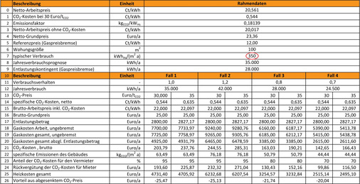 Bild 5b Kosten für einen 100-m 2 -Musterhaushalt mit einem spezifischen Erdgasverbrauch von 350 kWh Hs /(m 2  ∙ a) in einem Gebäude mit gleichem Verbrauchswert.