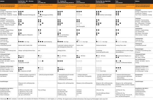 Vergleichsübersicht: Thermografie-Schulungen 2023, Tabelle 1 von 2. (Zum Vergrößern auf die Bilder klicken.)