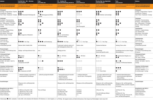 Vergleichsübersicht: Thermografie-Schulungen 2023, Tabelle 1 von 2. (Zum Vergrößern auf die Bilder klicken.) - © Gentner Verlag / Behaneck
