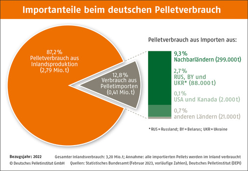 © Deutsches Pelletinstitut
