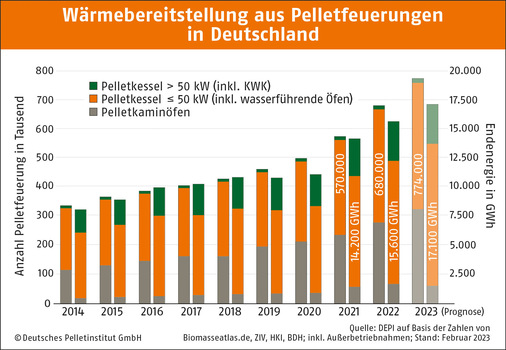 © Deutsches Pelletinstitut
