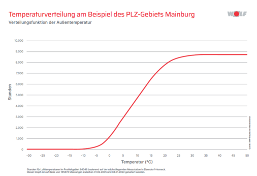 Nur an den wenigen, besonders kalten Stunden (ca. 3 Prozent der Jahres-Betriebsstunden) ergänzt ein Heizstab einer korrekt geplanten Wärmepumpe ihre Heizleistung.