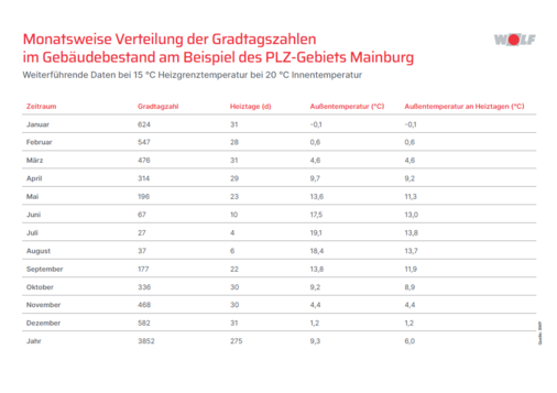 Die Frage nach der Heizlast eines Gebäudes muss man aus zwei Blickwinkeln betrachten: Zum einen gibt es regionale Unterschiede wie zum Beispiel die „richtigen Winter“ im Erzgebirge oder die eher milden Winter im Rheingraben. Zum anderen muss man sich fragen, an wieviel Stunden pro Jahr die besonders tiefen Temperaturen lokal tatsächlich erreicht werden.
