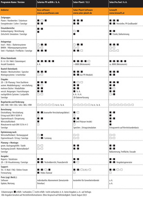 Vergleichsübersicht: PV-Planungssoftware 2023, Tabelle 4 von 5 (zum Vergrößern das Bild anklicken)