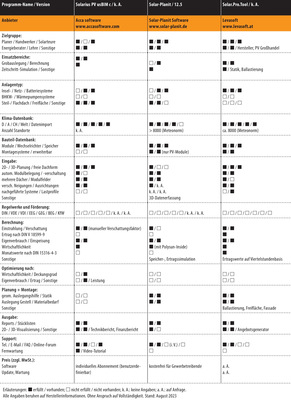 Vergleichsübersicht: PV-Planungssoftware 2023, Tabelle 4 von 5 (zum Vergrößern das Bild anklicken) - © Gentner Verlag / Behaneck
