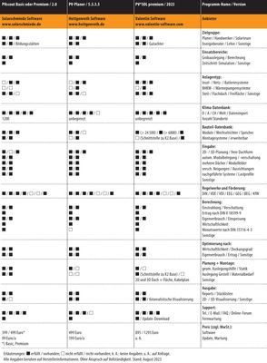 Vergleichsübersicht: PV-Planungssoftware 2023, Tabelle 3 von 5 (zum Vergrößern das Bild anklicken)