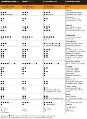 Vergleichsübersicht: PV-Planungssoftware 2023, Tabelle 3 von 5 (zum Vergrößern das Bild anklicken) - © Gentner Verlag / Behaneck
