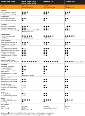 Vergleichsübersicht: PV-Planungssoftware 2023, Tabelle 2 von 5 (zum Vergrößern das Bild anklicken) - © Gentner Verlag / Behaneck
