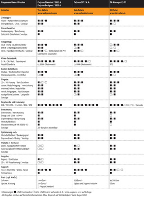 Vergleichsübersicht: PV-Planungssoftware 2023, Tabelle 2 von 5 (zum Vergrößern das Bild anklicken)