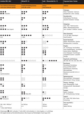 Vergleichsübersicht: PV-Planungssoftware 2023, Tabelle 1 von 5 (zum Vergrößern das Bild anklicken)