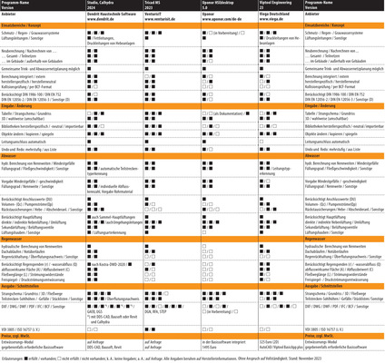 Vergleichsübersicht: Planungssoftware für die Gebäudeentwässerung, Tabelle 3 von 3. (Zum Vergrößern auf die Bilder klicken.)