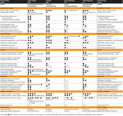 Vergleichsübersicht: Planungssoftware für die Gebäudeentwässerung, Tabelle 3 von 3. (Zum Vergrößern auf die Bilder klicken.) - © Gentner Verlag / Behaneck
