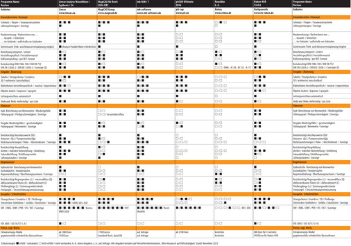 Vergleichsübersicht: Planungssoftware für die Gebäudeentwässerung, Tabelle 2 von 3. (Zum Vergrößern auf die Bilder klicken.)