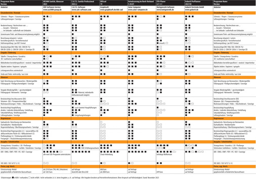 Vergleichsübersicht: Planungssoftware für die Gebäudeentwässerung, Tabelle 1 von 3. (Zum Vergrößern auf die Bilder klicken.)