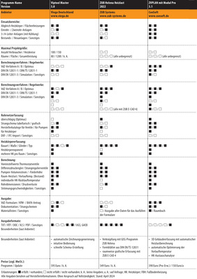 Vergleichsübersicht: Software für den Hydraulischen Abgleich, Tabelle 5 von 5. (Zum Vergrößern auf die Bilder klicken.) - © Gentner Verlag / Behaneck
