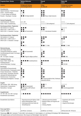 Vergleichsübersicht: Software für den Hydraulischen Abgleich, Tabelle 4 von 5. (Zum Vergrößern auf die Bilder klicken.) - © Gentner Verlag / Behaneck
