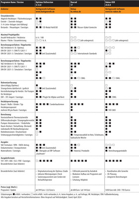  Vergleichsübersicht: Software für den Hydraulischen Abgleich, Tabelle 4 von 5. (Zum Vergrößern auf die Bilder klicken.)