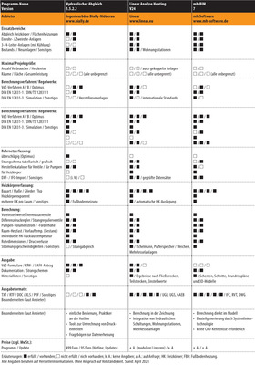 Vergleichsübersicht: Software für den Hydraulischen Abgleich, Tabelle 3 von 5. (Zum Vergrößern auf die Bilder klicken.) - © Gentner Verlag / Behaneck
