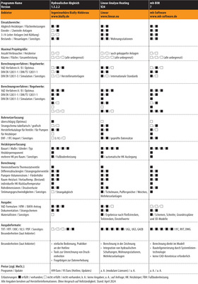  Vergleichsübersicht: Software für den Hydraulischen Abgleich, Tabelle 3 von 5. (Zum Vergrößern auf die Bilder klicken.)
