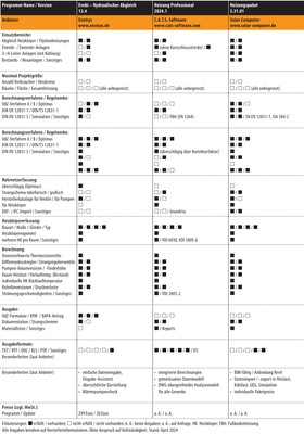 Vergleichsübersicht: Software für den Hydraulischen Abgleich, Tabelle 2 von 5. (Zum Vergrößern auf die Bilder klicken.) - © Gentner Verlag / Behaneck
