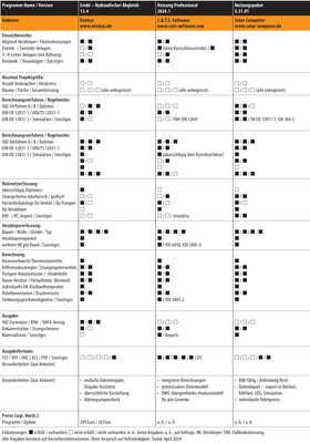  Vergleichsübersicht: Software für den Hydraulischen Abgleich, Tabelle 2 von 5. (Zum Vergrößern auf die Bilder klicken.)
