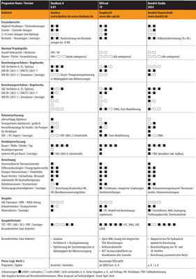  Vergleichsübersicht: Software für den Hydraulischen Abgleich, Tabelle 1 von 5. (Zum Vergrößern auf die Bilder klicken.)