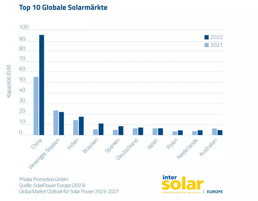  Die Top 10 der globalen Solarmärkte.