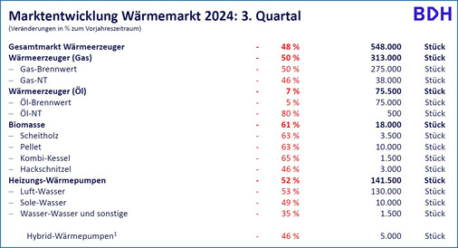 Tabellendiagramm zeigt Markttrends der Wärmetechnologie für Q3 2024 mit prozentualen Veränderungen und Stückzahlen für verschiedene erneuerbare und konventionelle Heizquellen, relevant für TGA- und Elektro-Planer. - © BDH