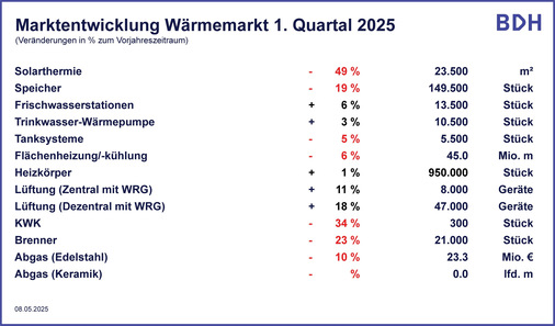 Gerne! Hier ist ein optimierter, barrierefreier Alt-Text für das angegebene Bild, angepasst an die Zielgruppe und den Kontext: Alt-Text: Tabelle mit prozentualen Veränderungen und absoluten Stückzahlen der Absätze in den verschiedenen Heiztechnik-Segmenten (zum Beispiel Gas-Brennwert, Wärmepumpen, Biomasse) im ersten Quartal 2025 im Vergleich zum Vorjahreszeitraum. Falls das Bild konkrete Segmente zeigt (z.B. Gasthermen, Wärmepumpen), lässt sich der Text weiter präzisieren: Alternativ: Tabelle vergleicht Absatzentwicklung verschiedener Heiztechnologien wie Gas-Brennwertkessel, Wärmepumpen und Biomasseheizungen im ersten Quartal 2025 zu Q1 2024; zeigt pro Technologie Prozentveränderung sowie Stückzahl. - © BDH