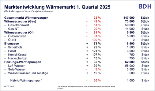 Gerne! Hier ein optimierter und zielgruppengerechter Alternativtext für das beschriebene Bild: Alt-Text: Tabelle mit prozentualen Veränderungen und Stückzahlen verschiedener Wärmeerzeuger wie Gas- und Ölheizungen, Wärmepumpen sowie Biomasseanlagen in Deutschland im ersten Quartal 2025 im Vergleich zum Vorjahr. Die Übersicht zeigt Marktentwicklungen für Fachbetriebe und Entscheider der SHK-Branche. Wenn Sie weitere Anpassungen wünschen, etwa Detailtiefe zu bestimmten Technologien oder Fokus auf Markttrends, geben Sie gerne Bescheid!. - © BDH