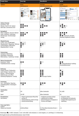 Vergleichsübersicht: Vergleichsübersicht: Baudokumentations-Software, Tabelle 5 von 6. (Zum Vergrößern auf die Bilder klicken.)