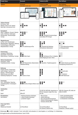 Vergleichsübersicht: Vergleichsübersicht: Baudokumentations-Software, Tabelle 4 von 6. (Zum Vergrößern auf die Bilder klicken.)
