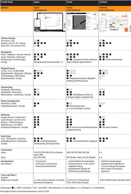 Vergleichsübersicht: Vergleichsübersicht: Baudokumentations-Software, Tabelle 3 von 6. (Zum Vergrößern auf die Bilder klicken.)