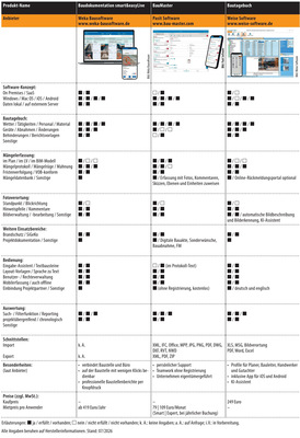 Vergleichsübersicht: Vergleichsübersicht: Baudokumentations-Software, Tabelle 2 von 6. (Zum Vergrößern auf die Bilder klicken.)