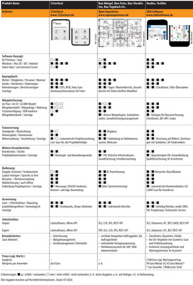Vergleichsübersicht: Vergleichsübersicht: Baudokumentations-Software, Tabelle 1 von 6. (Zum Vergrößern auf die Bilder klicken.)