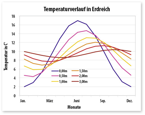 <p>
</p>

<p>
<span class="GVAbbildungszahl">5</span>
 Jährlicher Temperaturverlauf (Monatsmittelwerte) in verschieden tiefen Erdschichten [11]. Der Verlauf korrespondiert mit den Temperaturen in ähnlich tiefen Kellern, die wenig oder gar nicht gelüftet werden. Ab ca. fünf Meter Tiefe herrscht dauerhaft die Jahresmitteltemperatur – in den meisten Orten Deutschlands liegt diese zwischen 9 und 11 °C.
</p> - © Öko-Zentrum NRW GmbH

