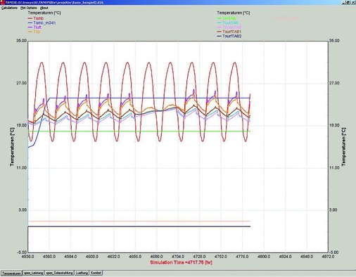 Beispielergebnisse: Temperaturverlauf