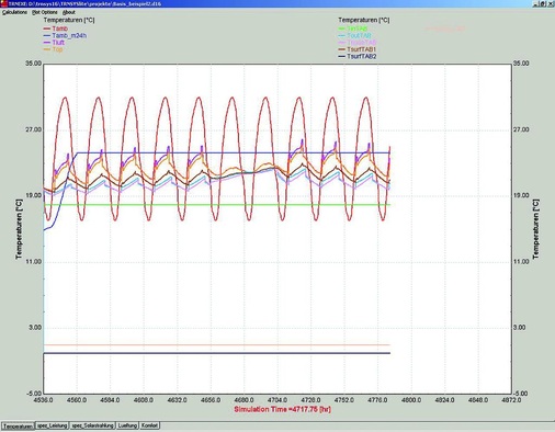 Beispielergebnisse: Temperaturverlauf - © Transsolar
