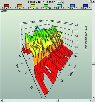 Heiz-/Kühllast - © mh-Software
