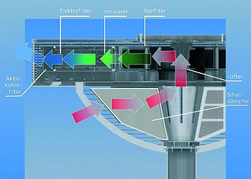 GEA Clarifair mit mehr­stufiger Filtertechnik in der Umluftausführung: Vor- und Elektrofilter halten Partikel zurück, der Aktivkohlefilter bindet Geruchsstoffe.
