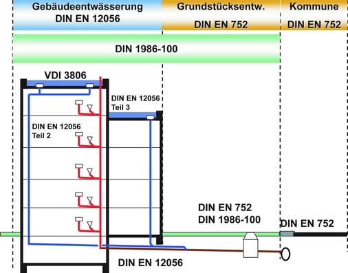Geltungsbereiche der ­europäischen Normen und der deutschen Restnorm.