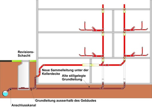 Ersatz von defekten Grundleitungen durch ­Sammelleitungen. Nicht mehr genutzte Leitungen sind mit zugelassenen Formstücken, Verbindern und Dichtmitteln zu sichern. - © IZEG
