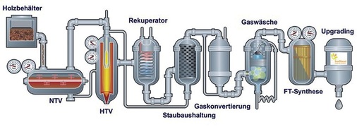 Gewinnung von SunDiesel aus Biomasse. Biomasseveredlung oder -verschwendung? - © Choren Industries
