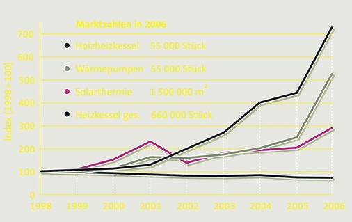 Entwicklung der erneuerbaren Energien im Wärmemarkt.